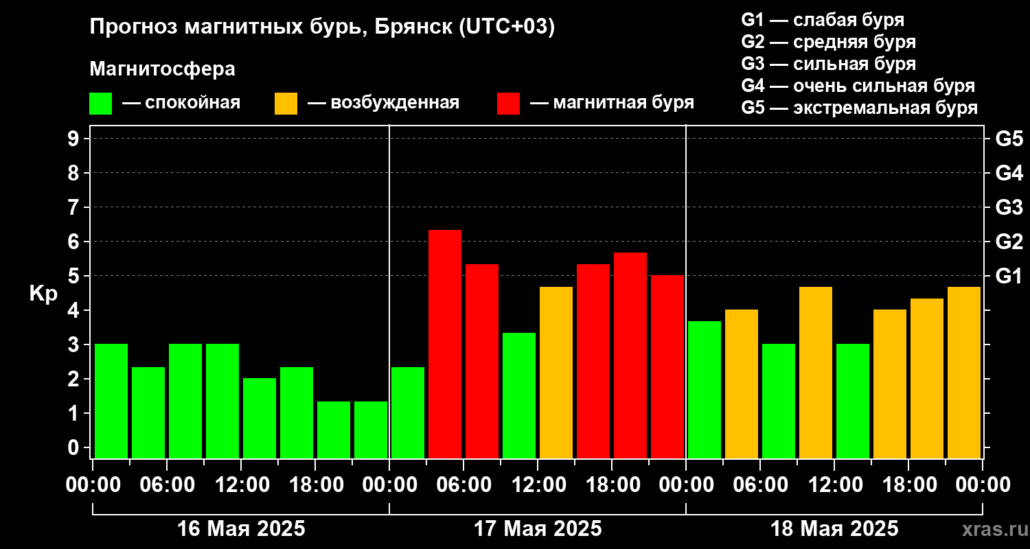 Прогноз геомагнитного индекса Kp