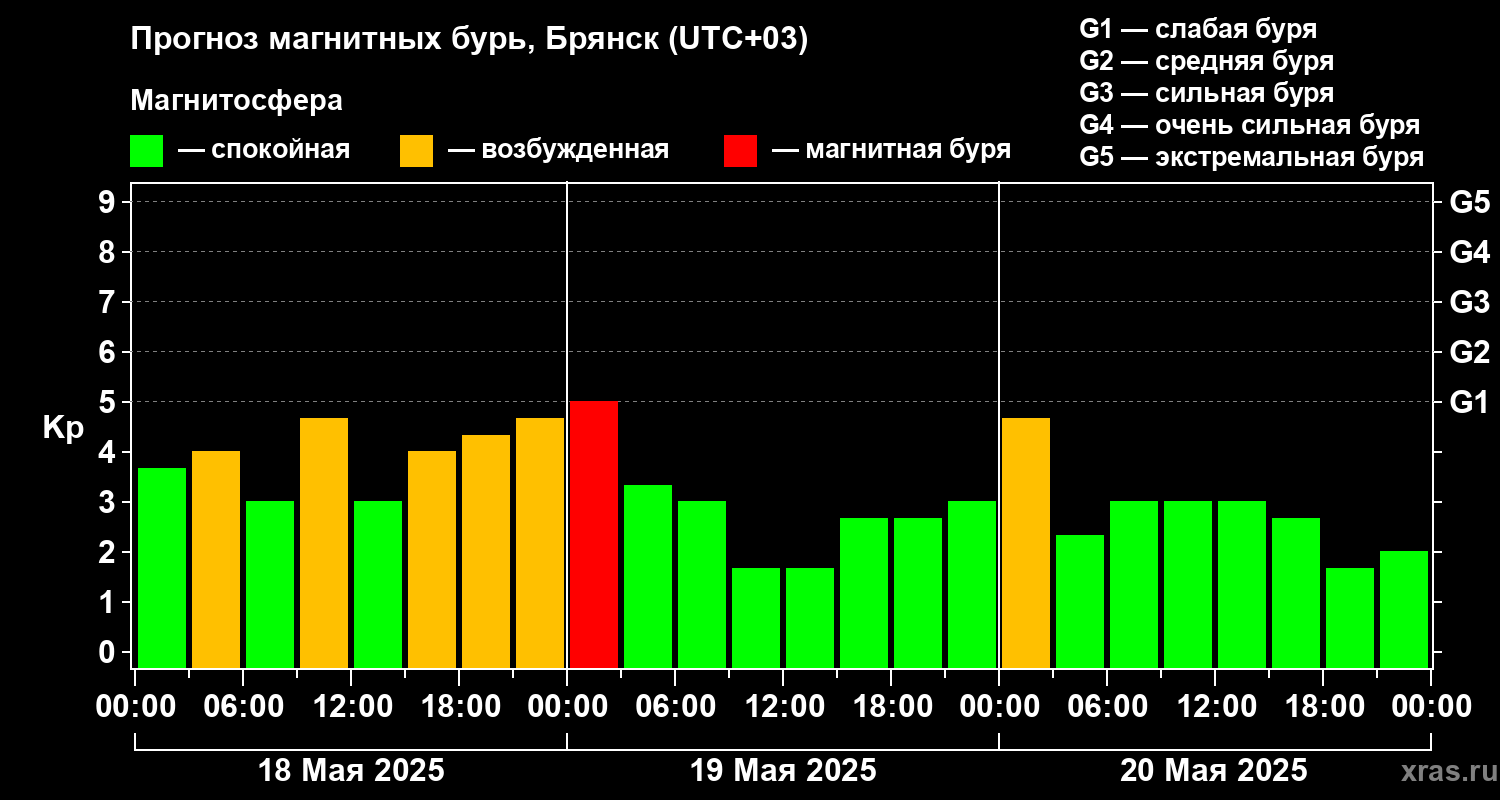 Прогноз геомагнитного индекса Kp