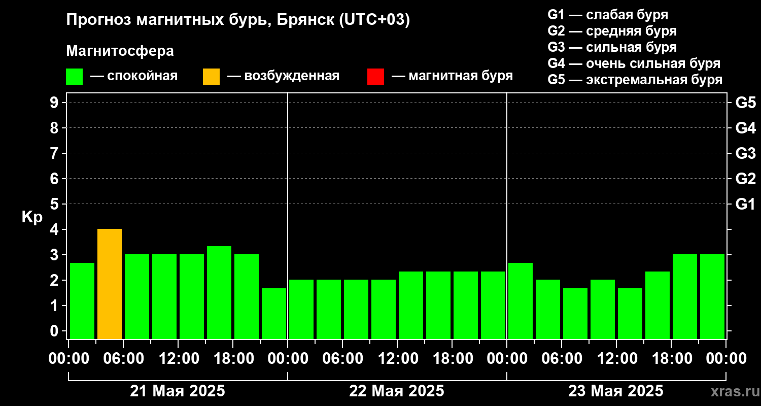 Прогноз геомагнитного индекса Kp
