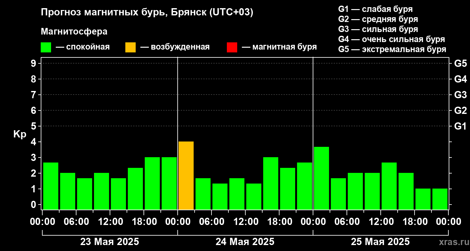 Прогноз геомагнитного индекса Kp