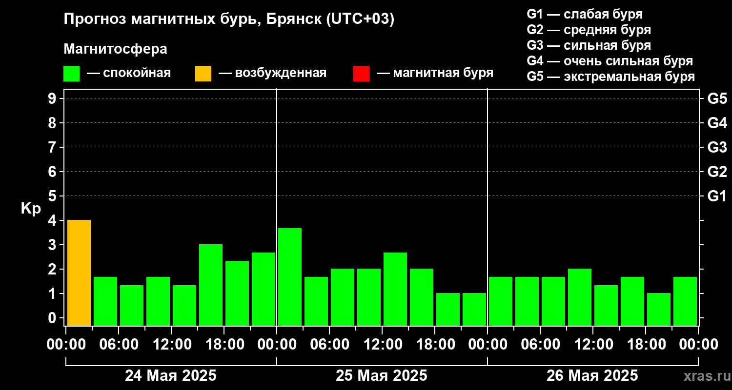 Прогноз геомагнитного индекса Kp