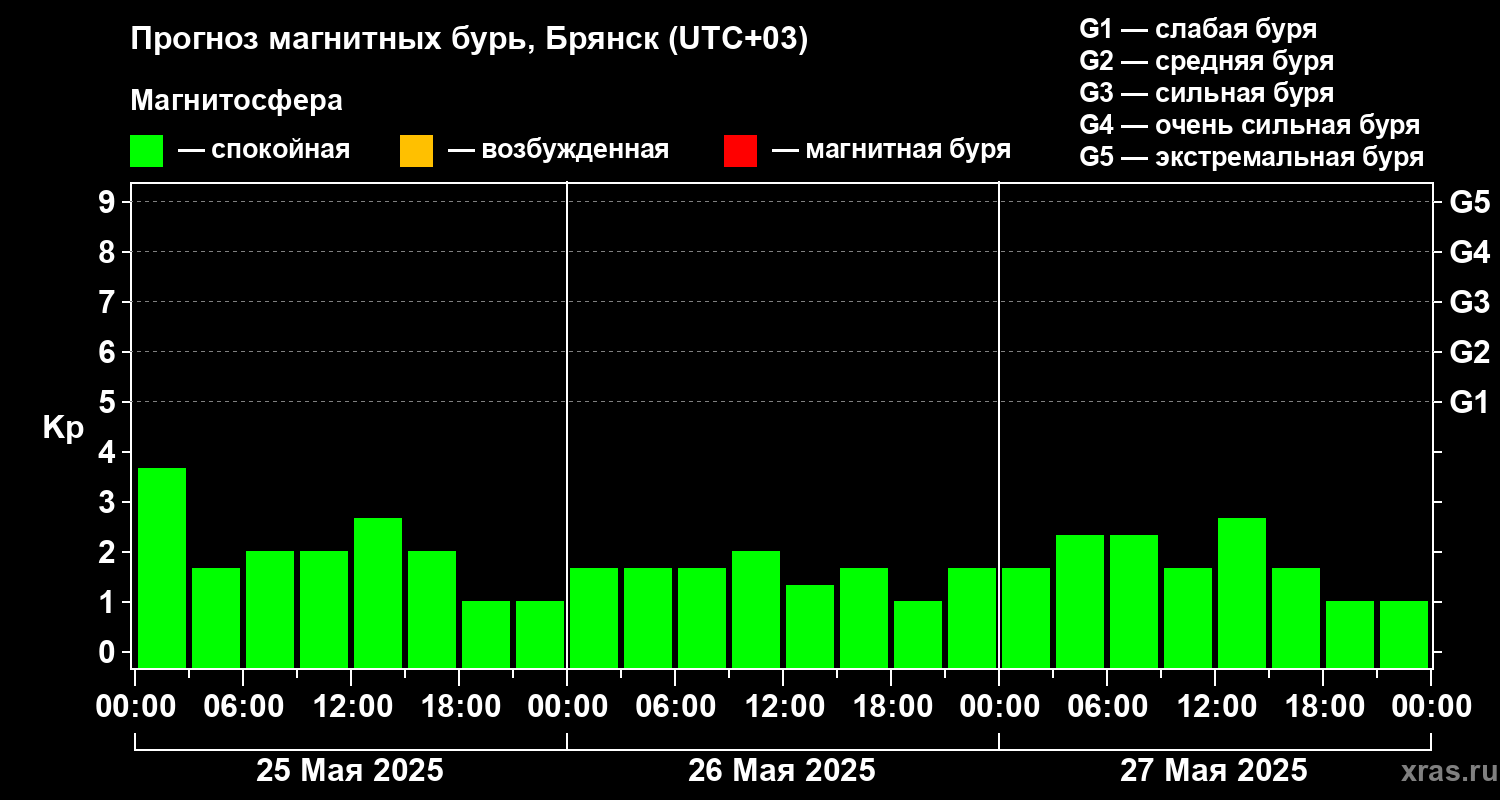 Прогноз геомагнитного индекса Kp