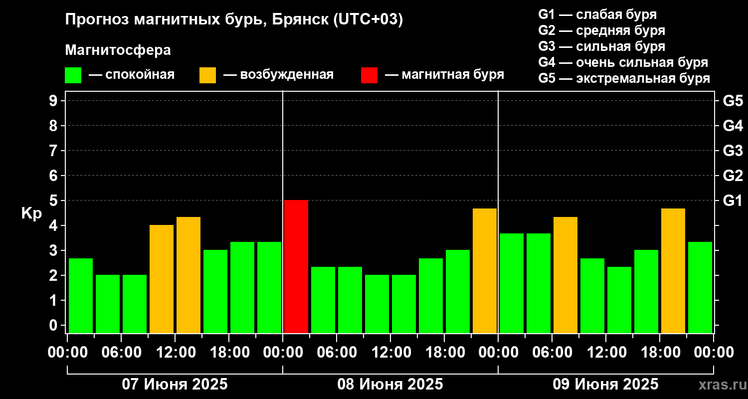 Прогноз геомагнитного индекса Kp