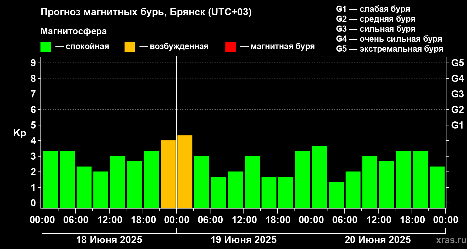 Прогноз геомагнитного индекса Kp