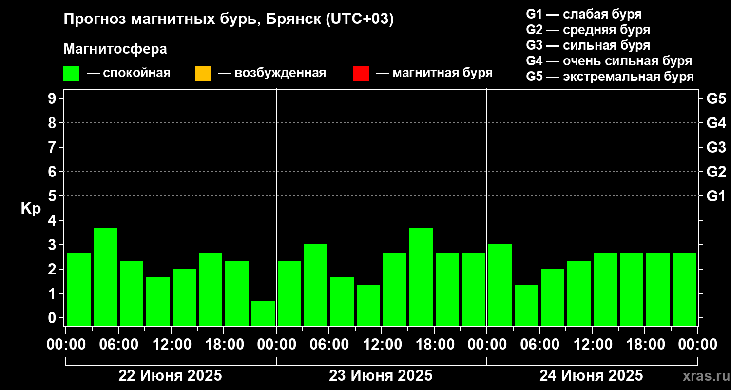 Прогноз геомагнитного индекса Kp