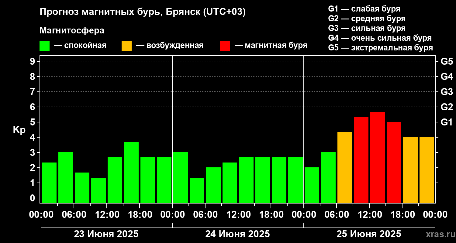 Прогноз геомагнитного индекса Kp