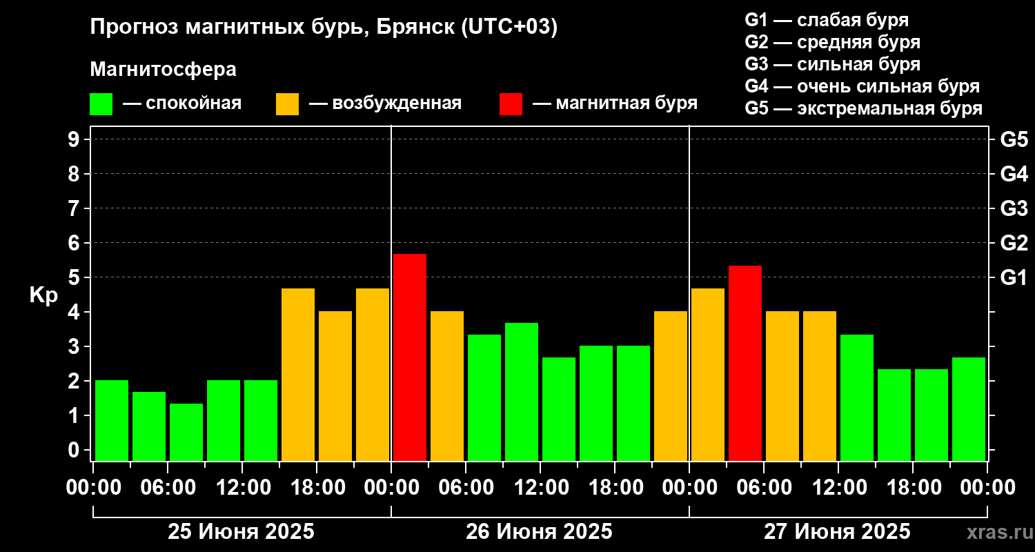Прогноз геомагнитного индекса Kp