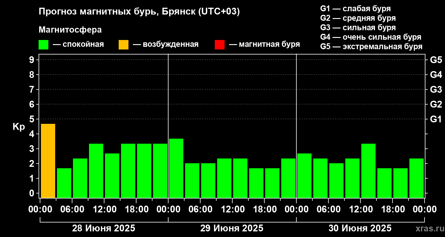 Прогноз геомагнитного индекса Kp