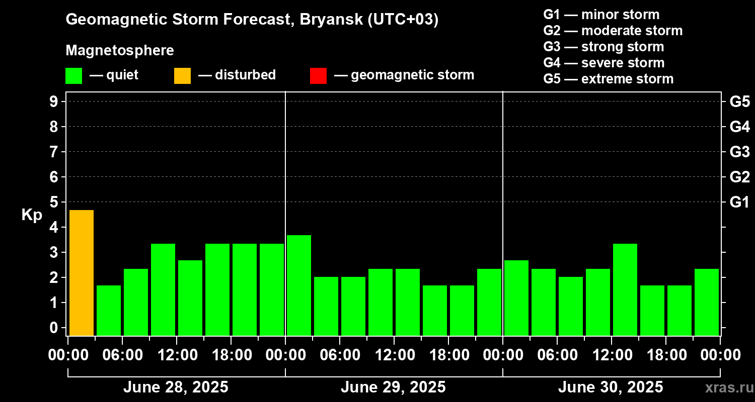 Forecast of the geomagnetic index Kp