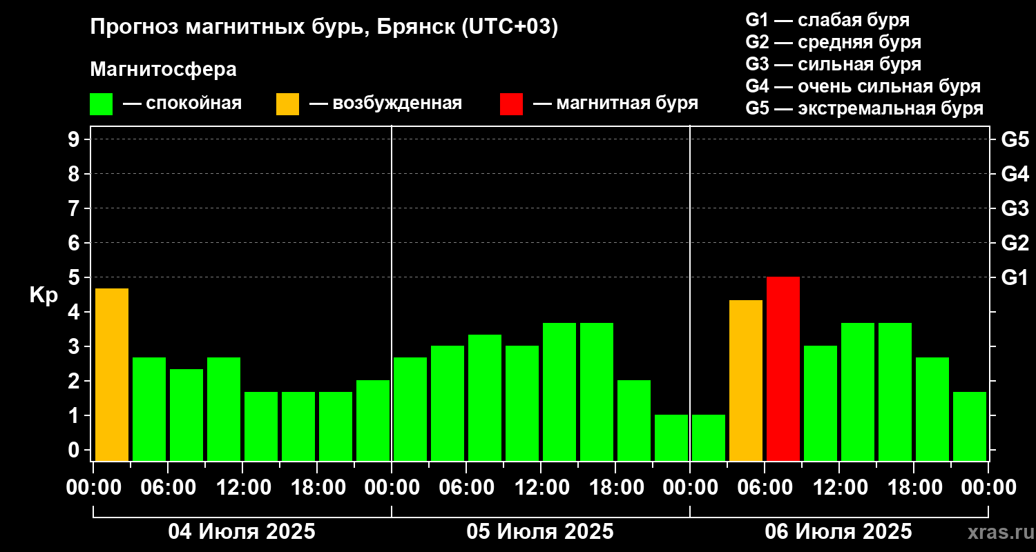 Прогноз геомагнитного индекса Kp