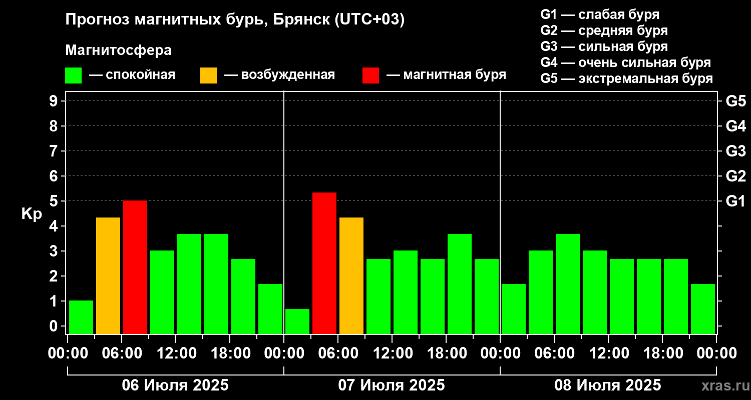 Прогноз геомагнитного индекса Kp