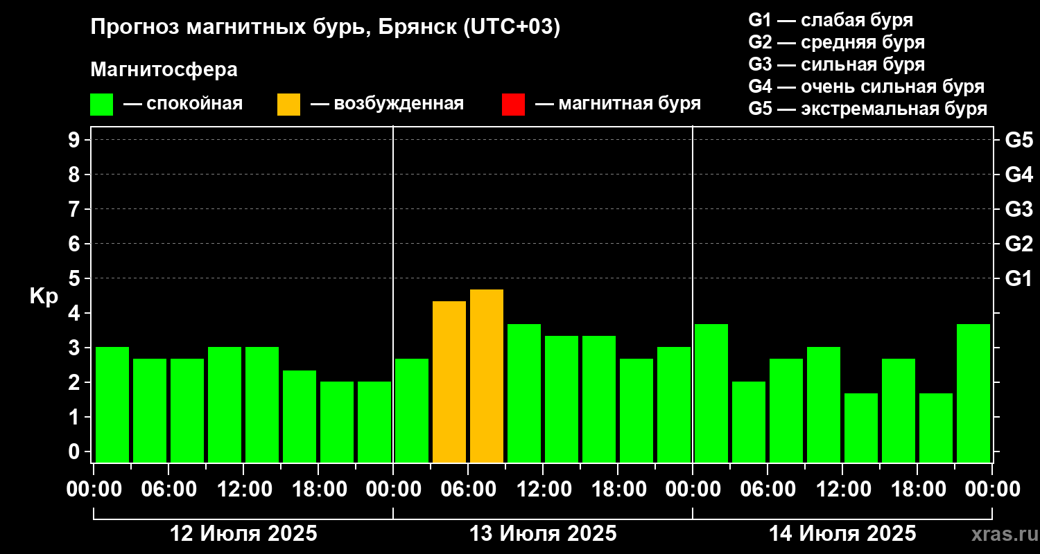 Прогноз геомагнитного индекса Kp