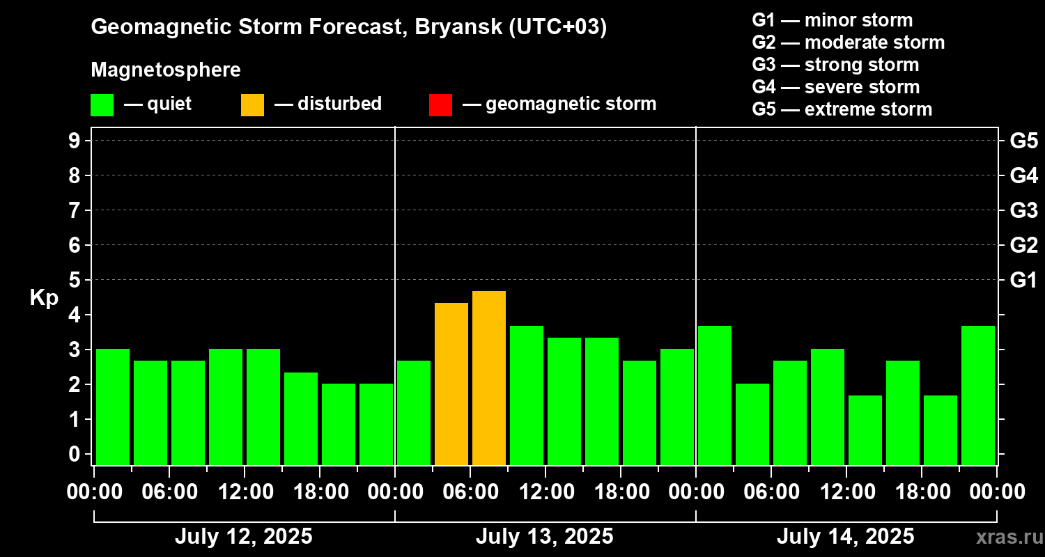 Forecast of the geomagnetic index Kp