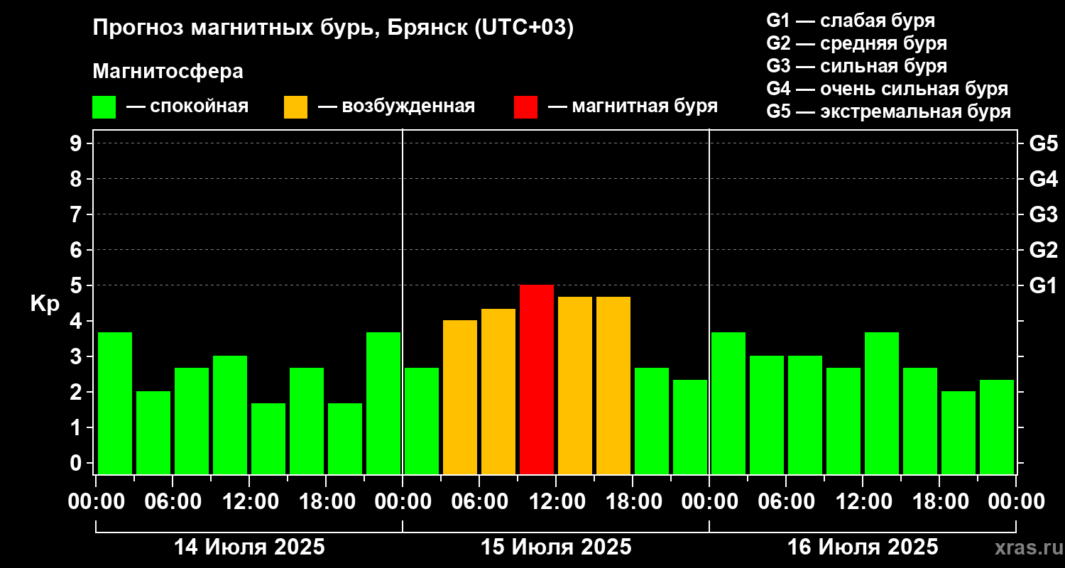 Прогноз геомагнитного индекса Kp