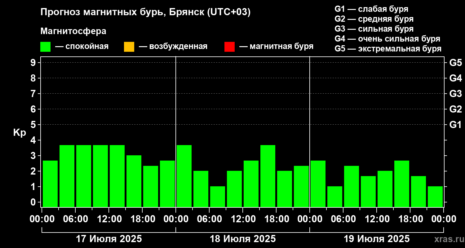 Прогноз геомагнитного индекса Kp