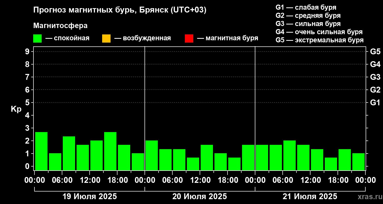 Прогноз геомагнитного индекса Kp