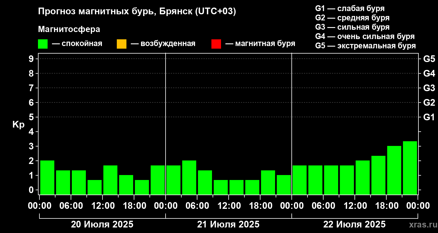 Прогноз геомагнитного индекса Kp