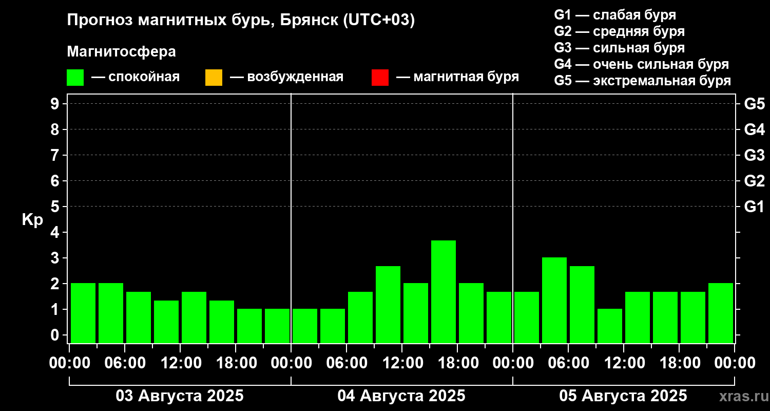 Прогноз геомагнитного индекса Kp