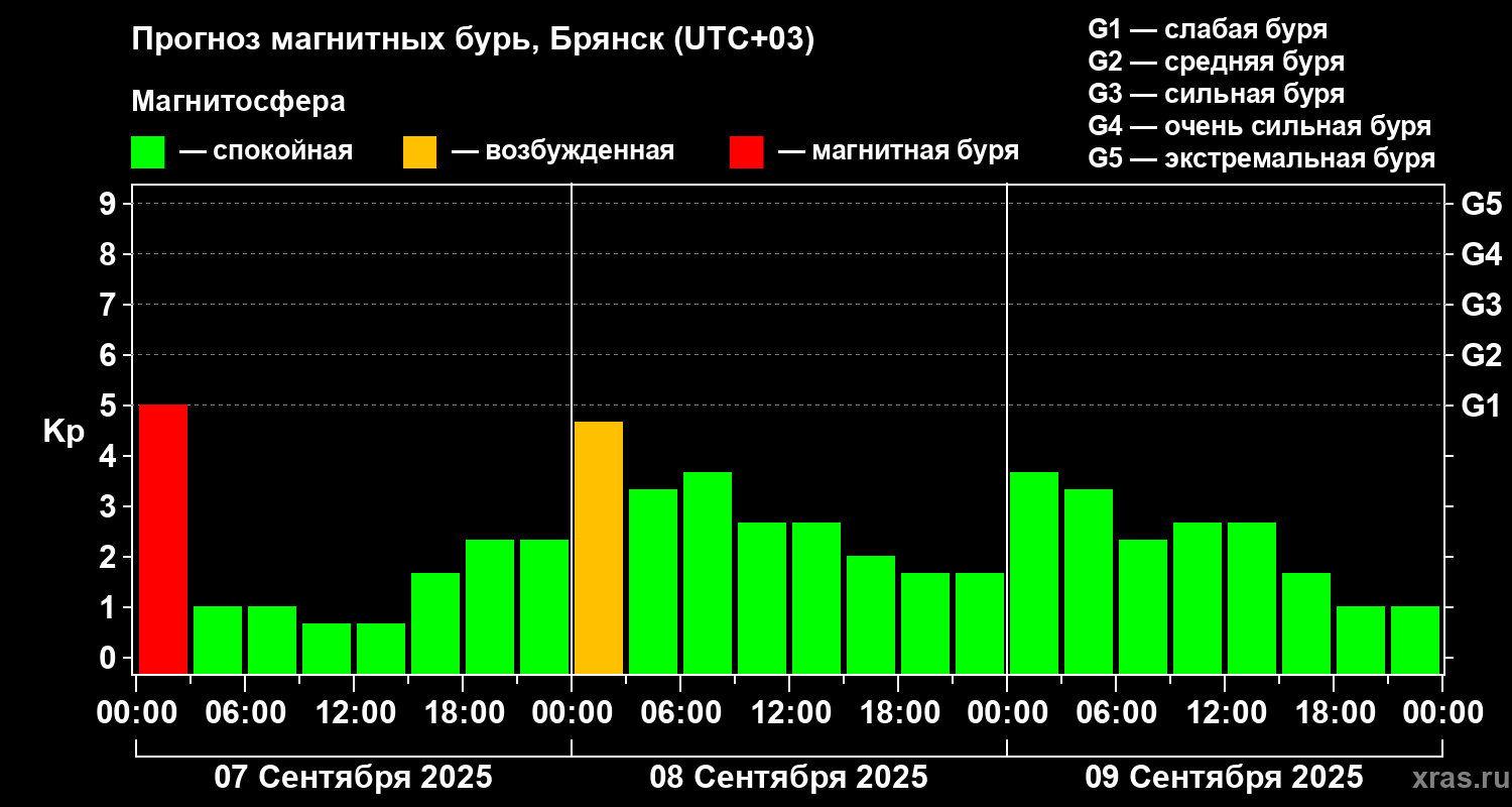 Прогноз геомагнитного индекса Kp