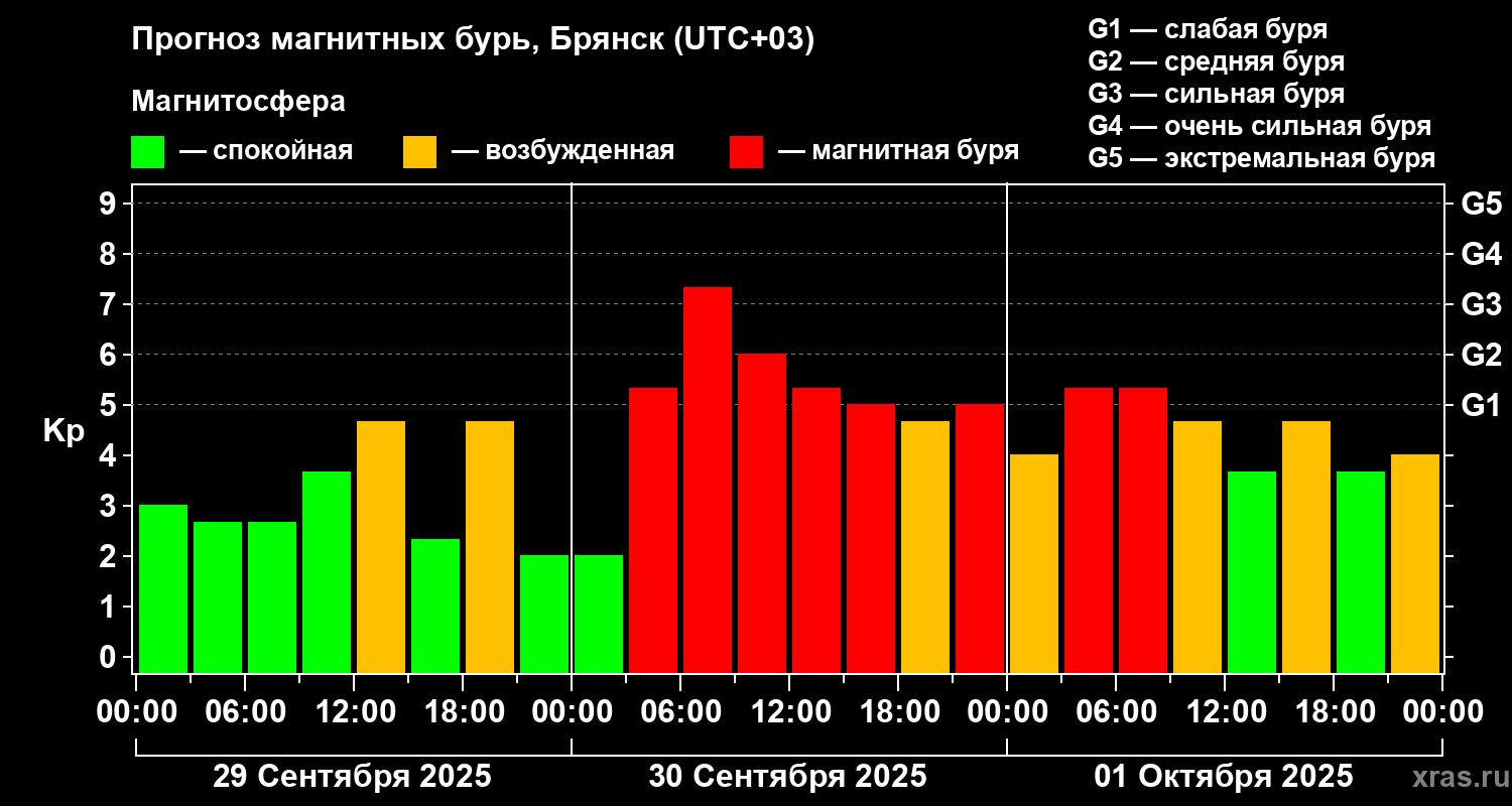 Прогноз геомагнитного индекса Kp