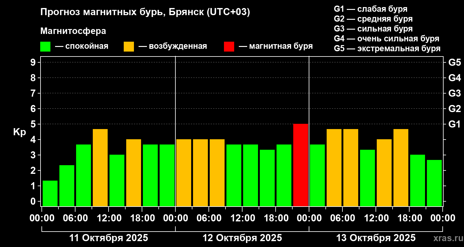 Прогноз геомагнитного индекса Kp