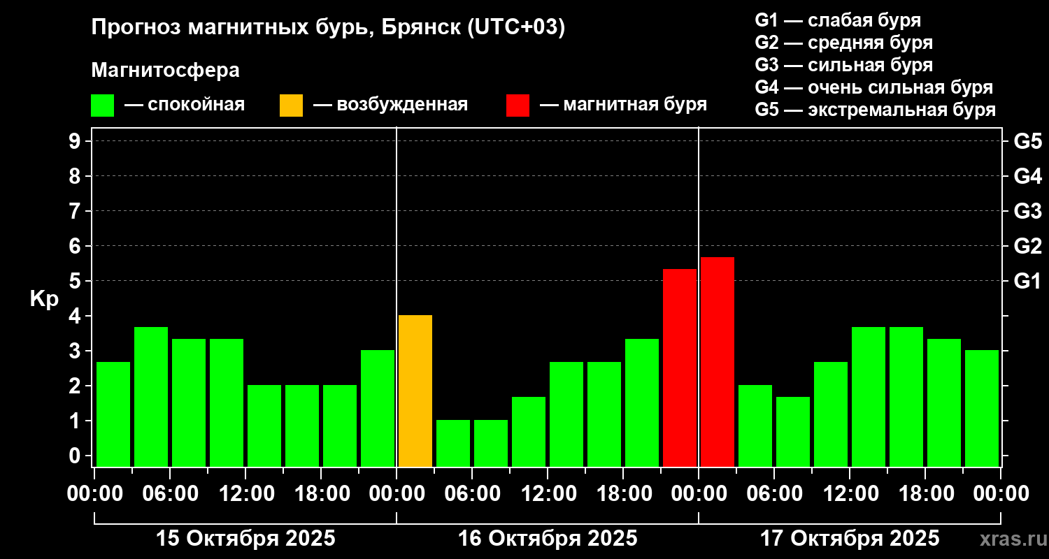 Прогноз геомагнитного индекса Kp