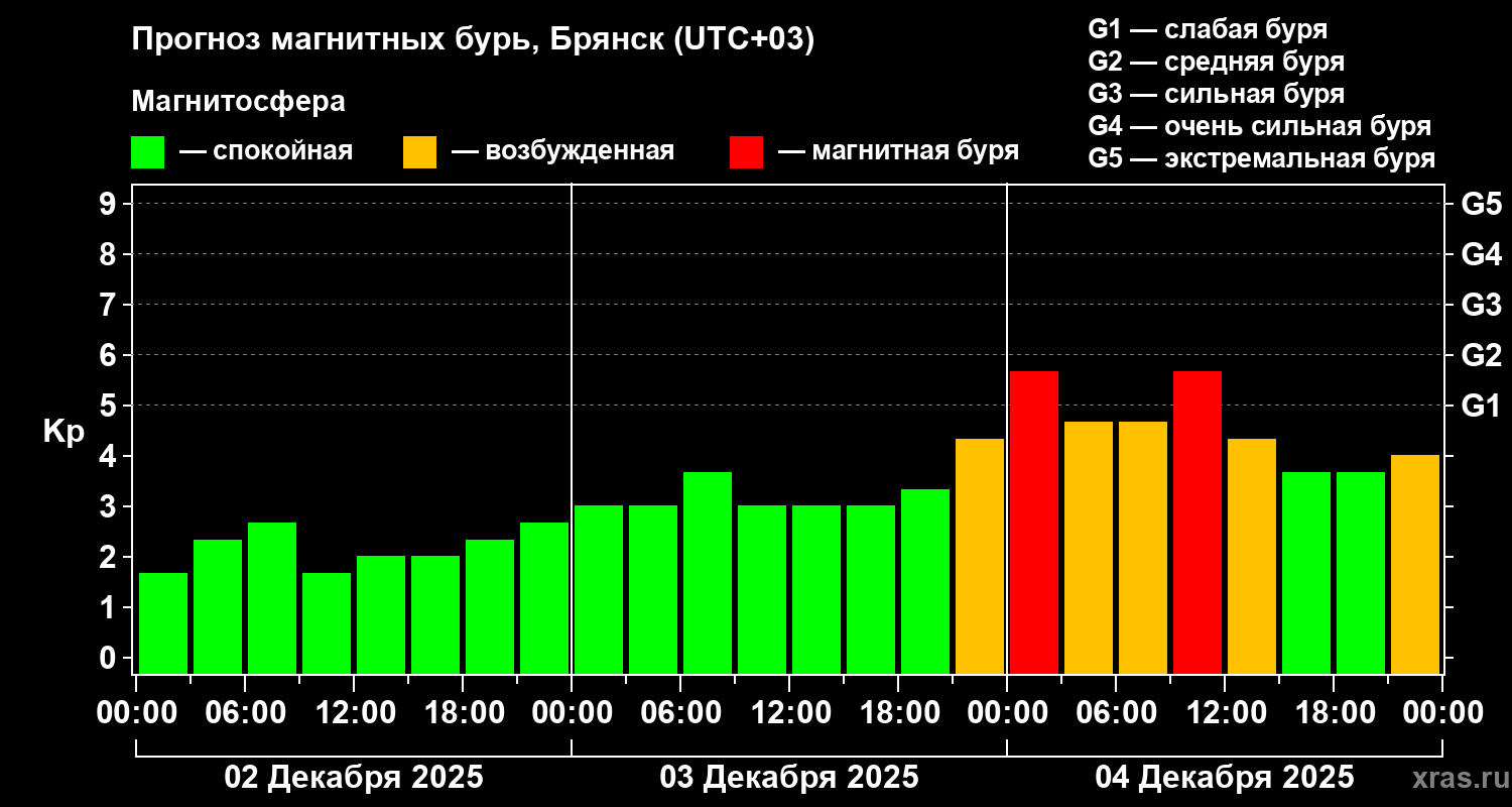 Прогноз геомагнитного индекса Kp