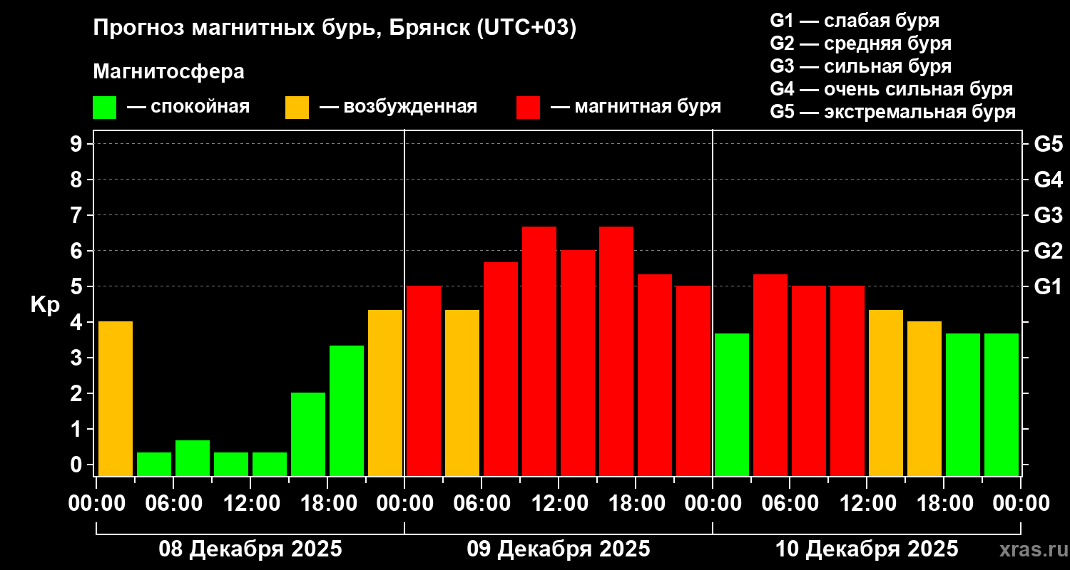 Прогноз геомагнитного индекса Kp