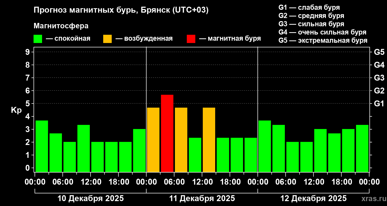Прогноз геомагнитного индекса Kp