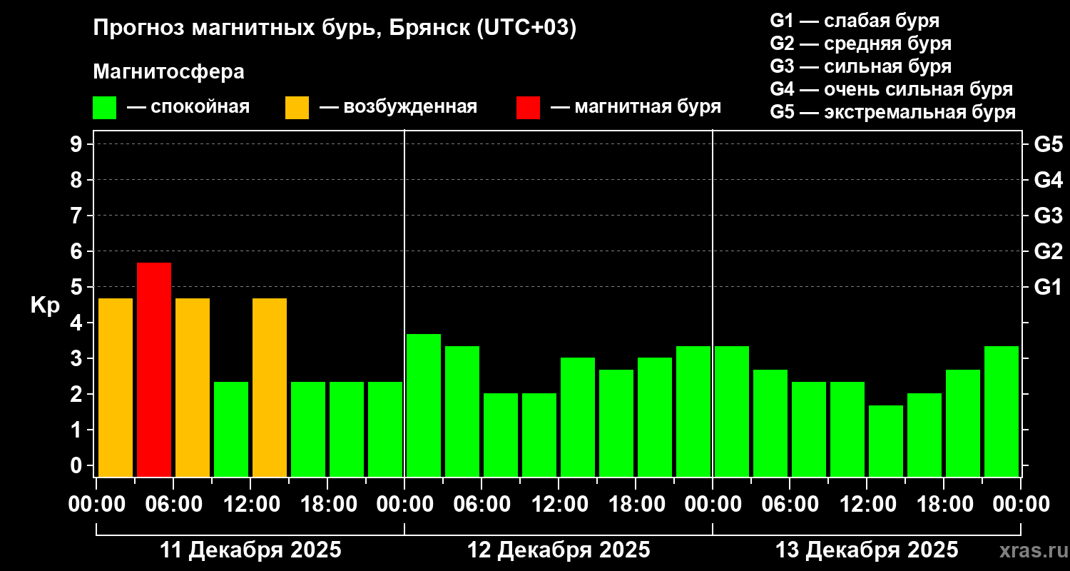 Прогноз геомагнитного индекса Kp