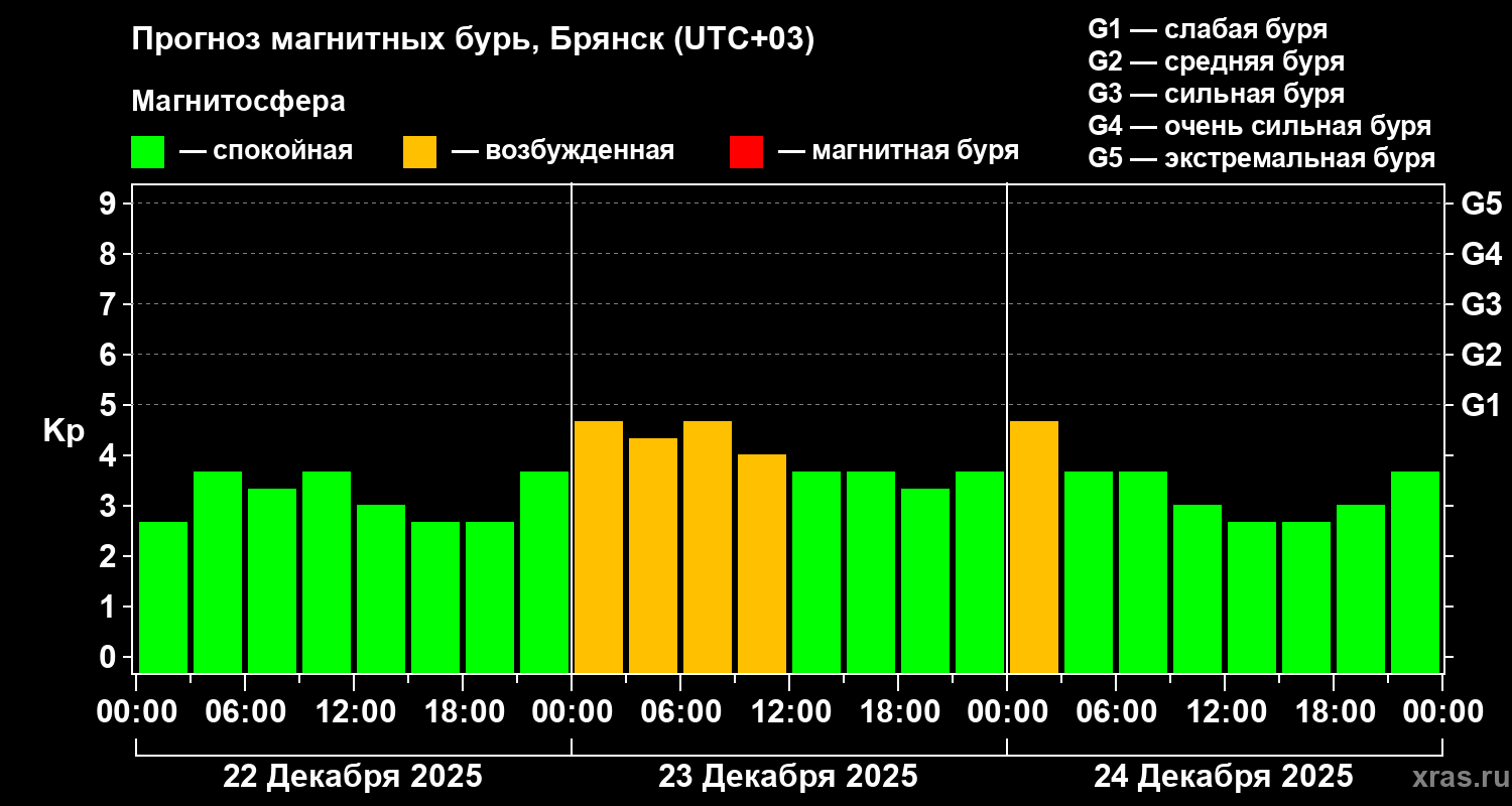 Прогноз геомагнитного индекса&nbsp;Kp