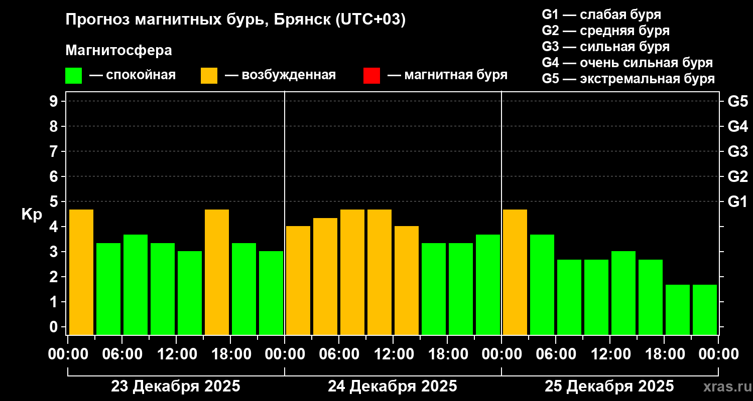 Прогноз геомагнитного индекса&nbsp;Kp