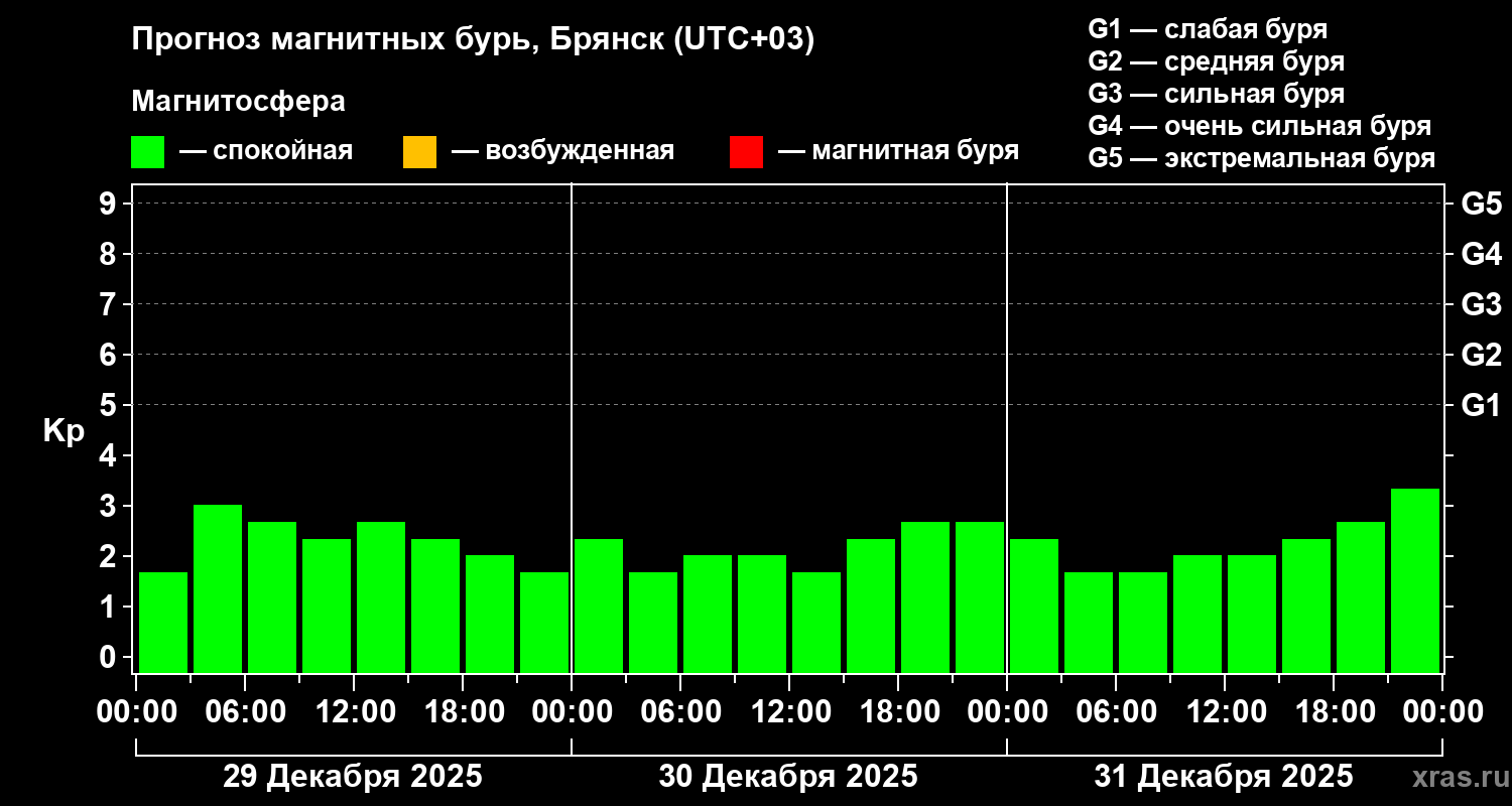 Прогноз геомагнитного индекса&nbsp;Kp