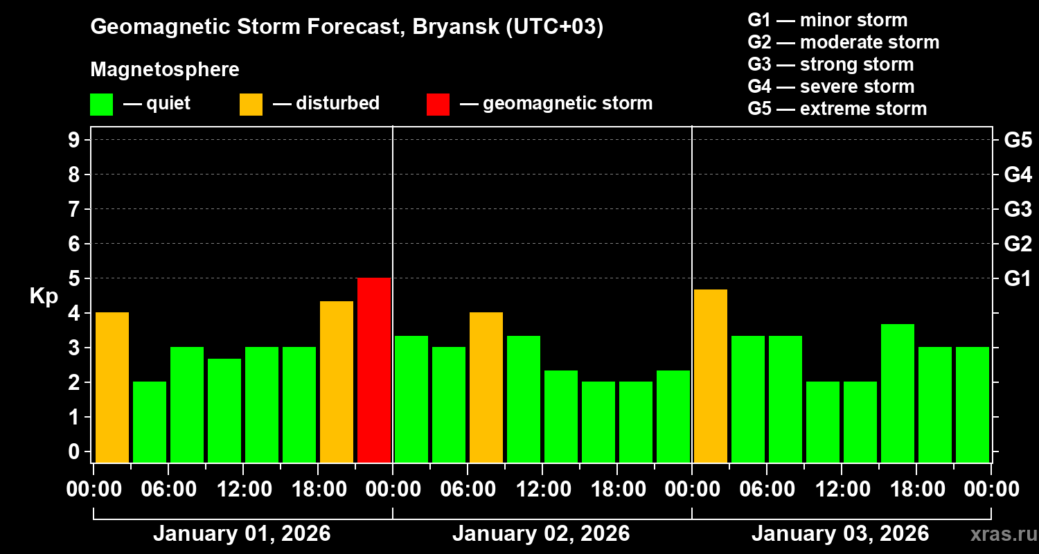 Forecast of the geomagnetic index&nbsp;Kp