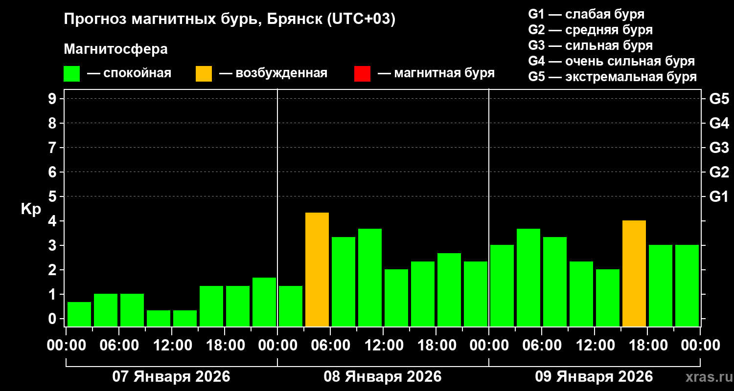 Прогноз геомагнитного индекса&nbsp;Kp