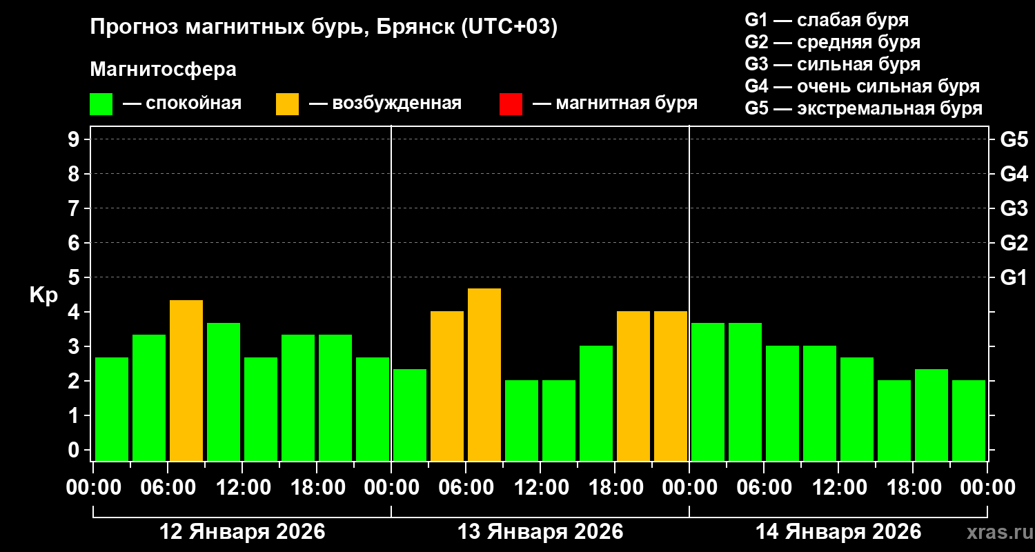 Прогноз геомагнитного индекса&nbsp;Kp