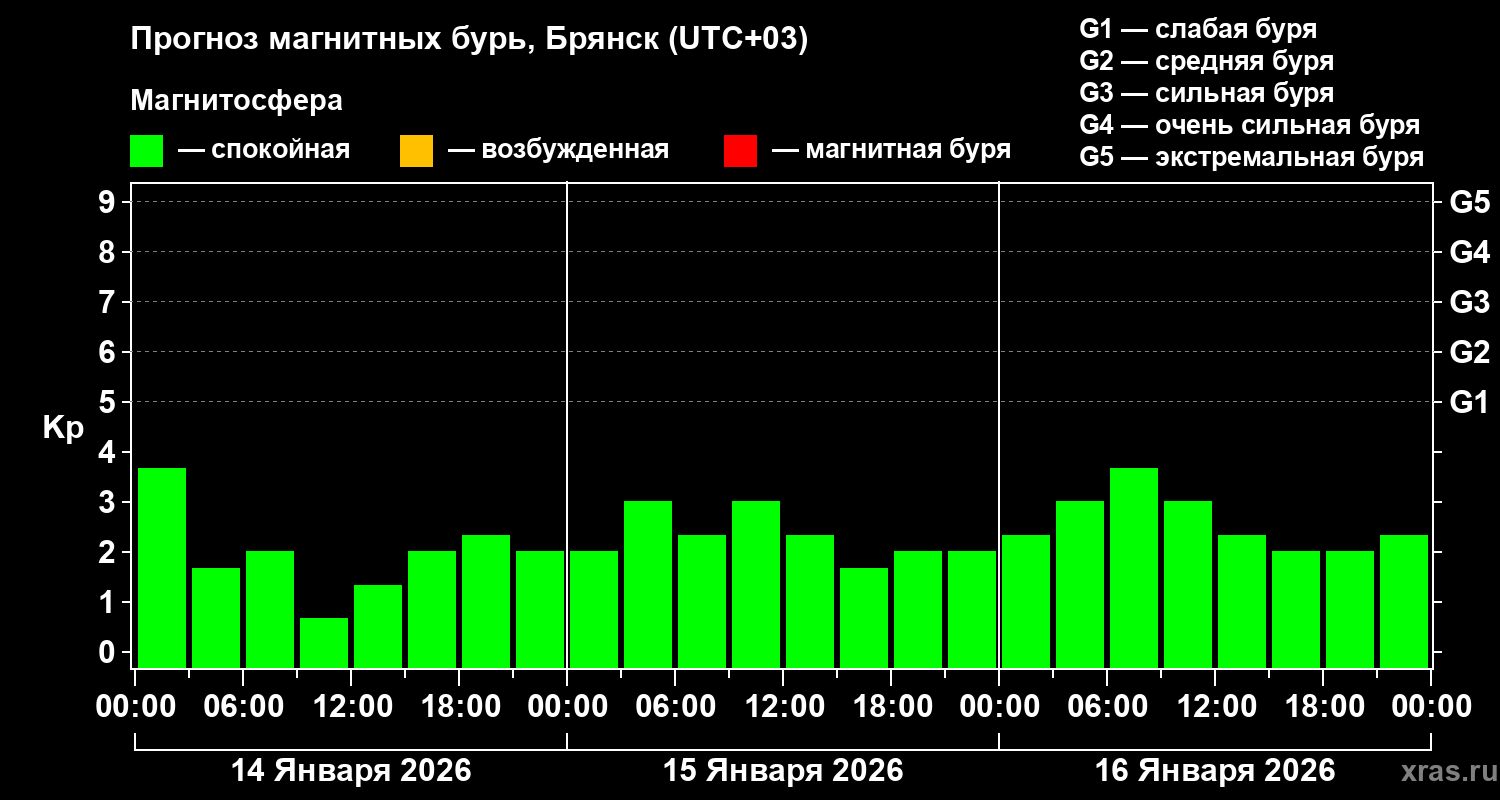 Прогноз геомагнитного индекса&nbsp;Kp