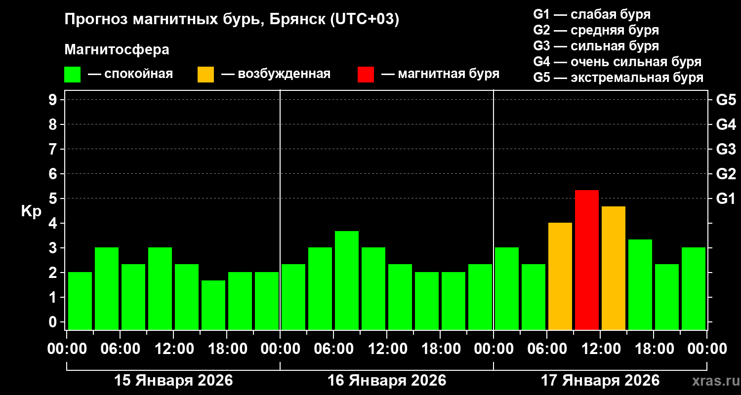 Прогноз геомагнитного индекса&nbsp;Kp