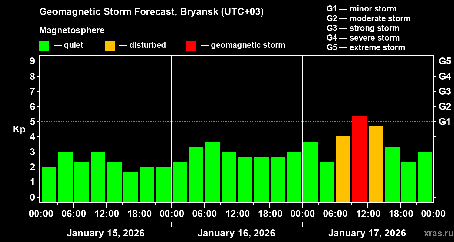 Forecast of the geomagnetic index&nbsp;Kp