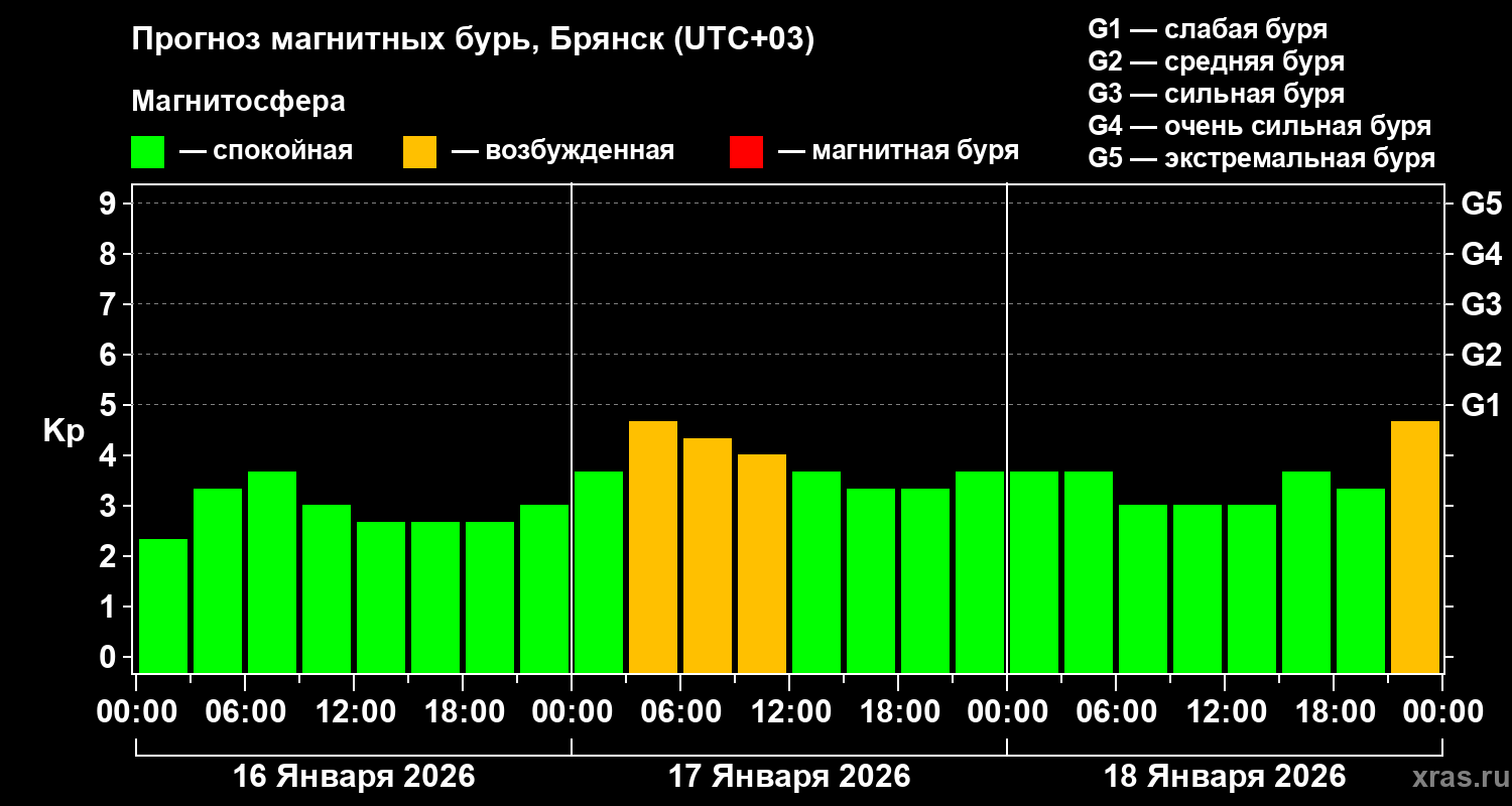 Прогноз геомагнитного индекса&nbsp;Kp