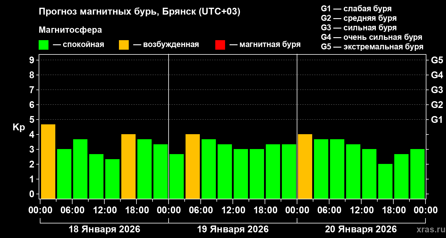 Прогноз геомагнитного индекса&nbsp;Kp