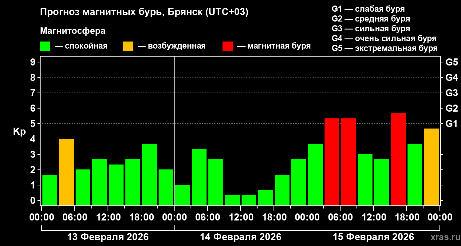 Прогноз геомагнитного индекса Kp