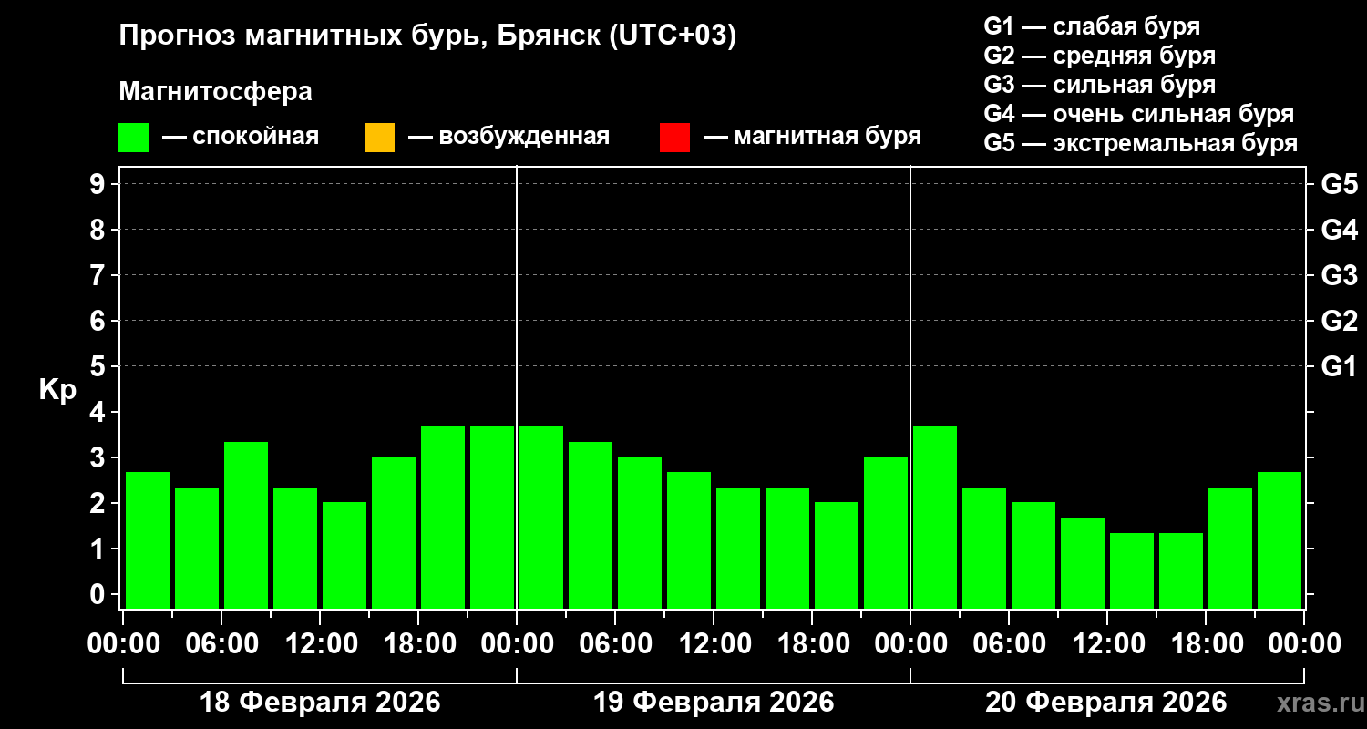 Прогноз геомагнитного индекса&nbsp;Kp