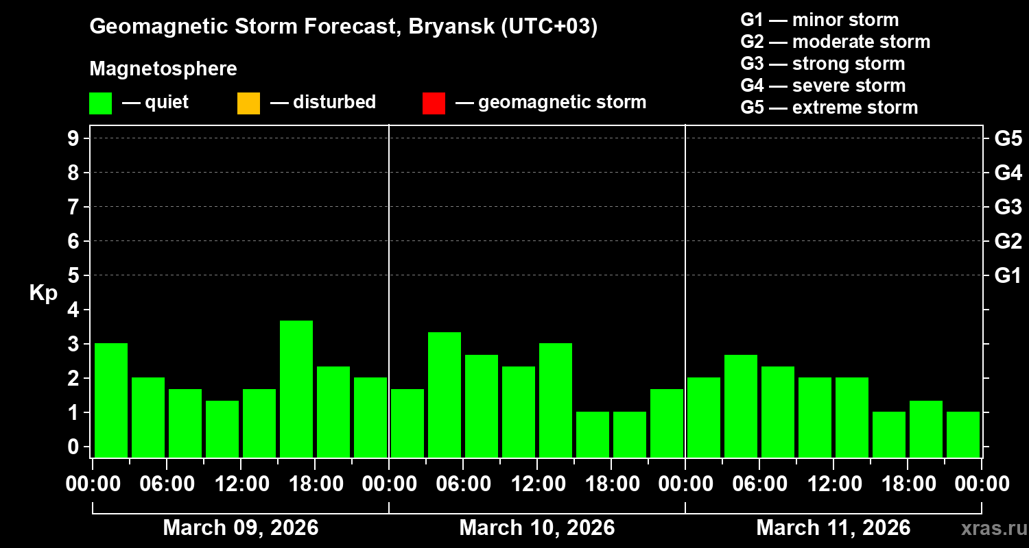 Forecast of the geomagnetic index&nbsp;Kp