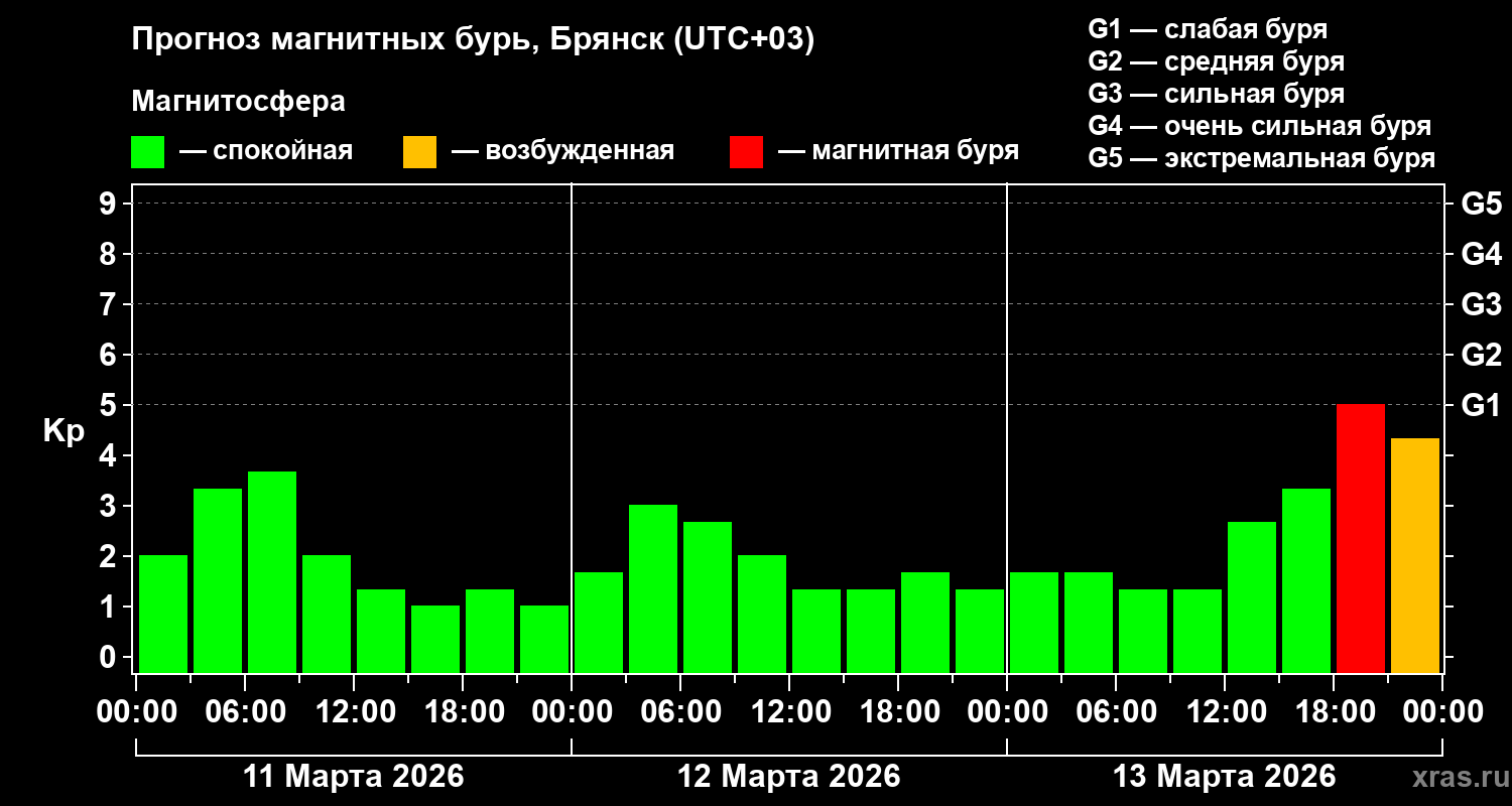 Прогноз геомагнитного индекса&nbsp;Kp
