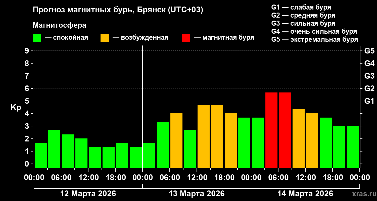 Прогноз геомагнитного индекса Kp