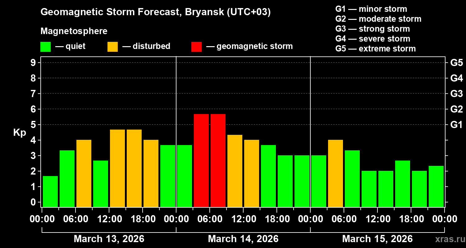 Forecast of the geomagnetic index&nbsp;Kp