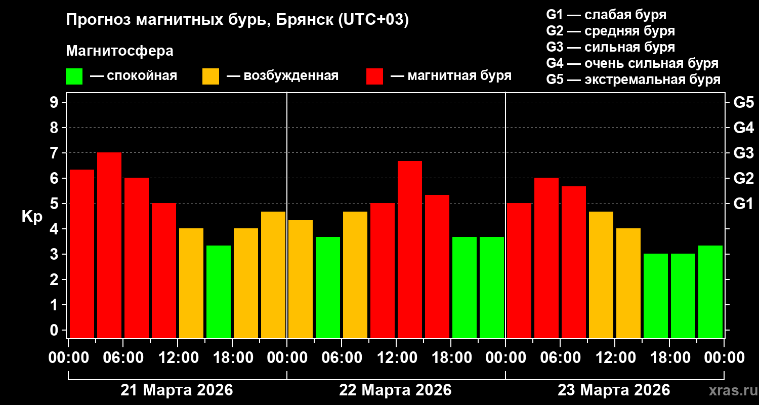 Прогноз геомагнитного индекса&nbsp;Kp