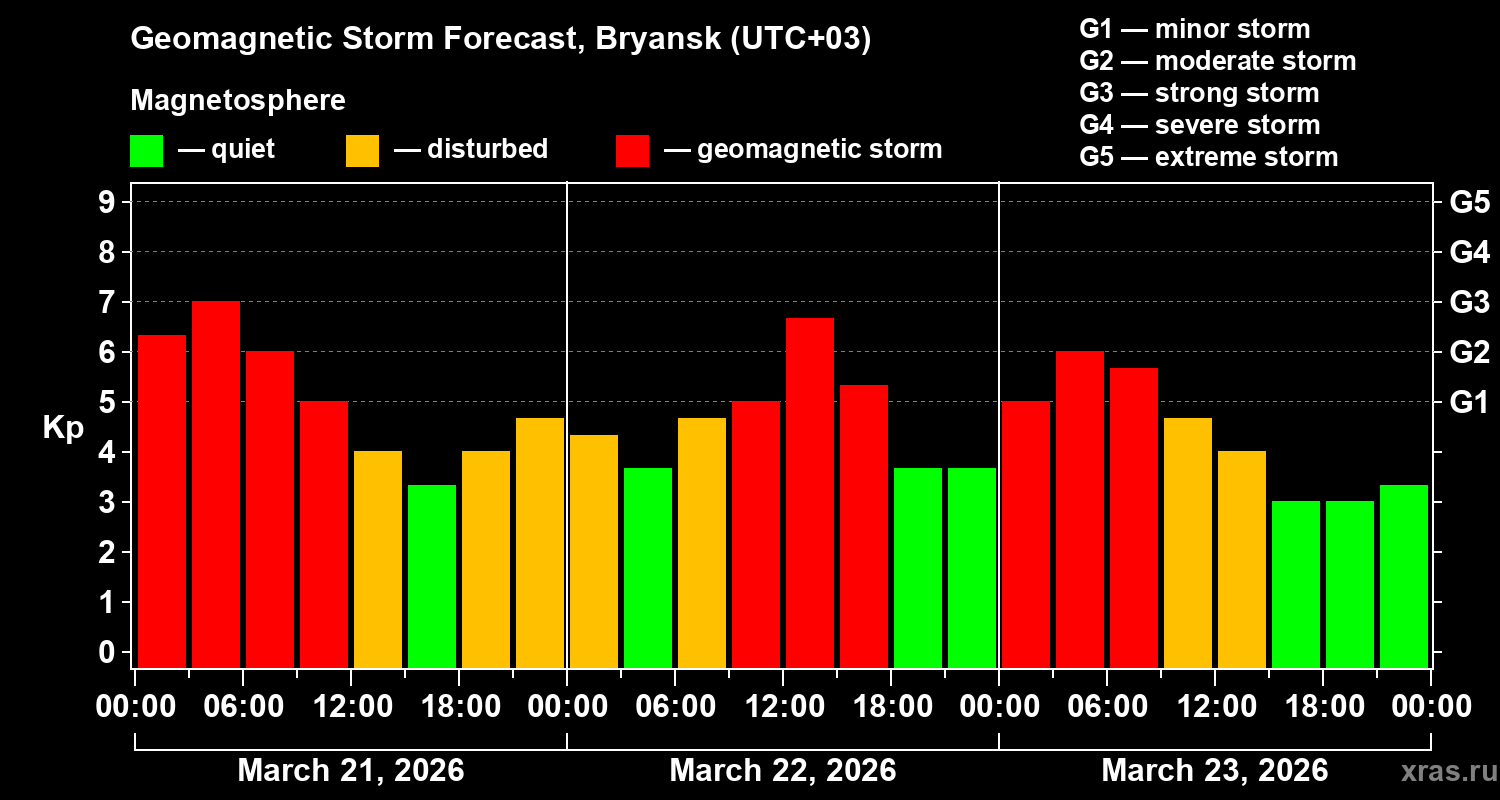 Forecast of the geomagnetic index&nbsp;Kp