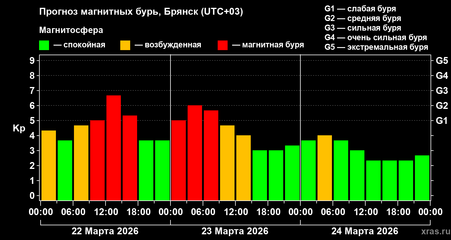 Прогноз геомагнитного индекса&nbsp;Kp